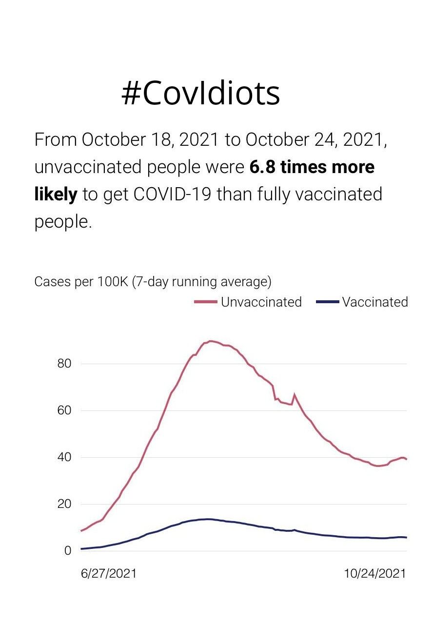 Covldiots From October 18 2021 to October 24 2021 unvaccinated people were 68 times more likely to get COVID 19 than fully vaccinated people Cases per 100K 7 day running average Unvaccinated Vaccinated 80 60 40 6272021 10242021