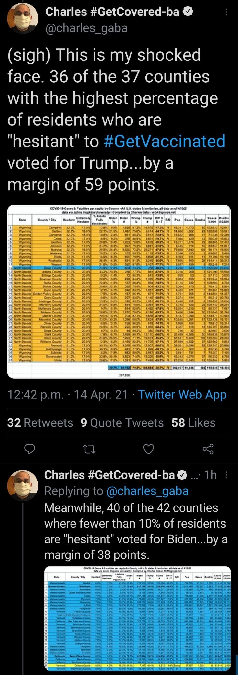 oA Charles GetCovered ba charles_gaba sigh This is my shocked face 36 of the 37 counties with the highest percentage of residents who are hesitant to GetVaccinated voted for Trumpby a margin of 59 points LA 2 o T2 TR Y o o0 NN VY1 T ALT o Y o o K YA AN R O o R AV S A RS O 0 O 5 Charles GetCovered ba 1h Replying to charles_gaba Meanwhile 40 of the 42 counties WOEICR VIR GET Mol CRIeS1a1 S CICI TG 1