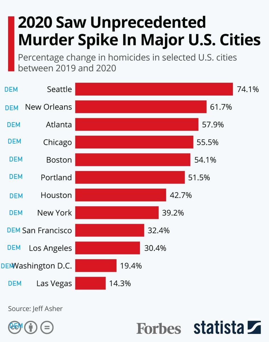 2020 Saw Unprecedented Murder Spike In Major US Cities Percentage change in homicides in selected US cities between 2019 and 2020 DEM Seattle 741 peM New Orleans 617 DEM Atlanta 579 DEM Chicago 555 DEM Boston 541 DEM Portland 515 DEM Houston 427 DEM New York 392 DEM San Francisco _ 324 oM Los Angeles 304 DEMWVashington DC 194 DEM Las Vegas 143 Source Jeff Asher 06 Forbes Sstatistaa