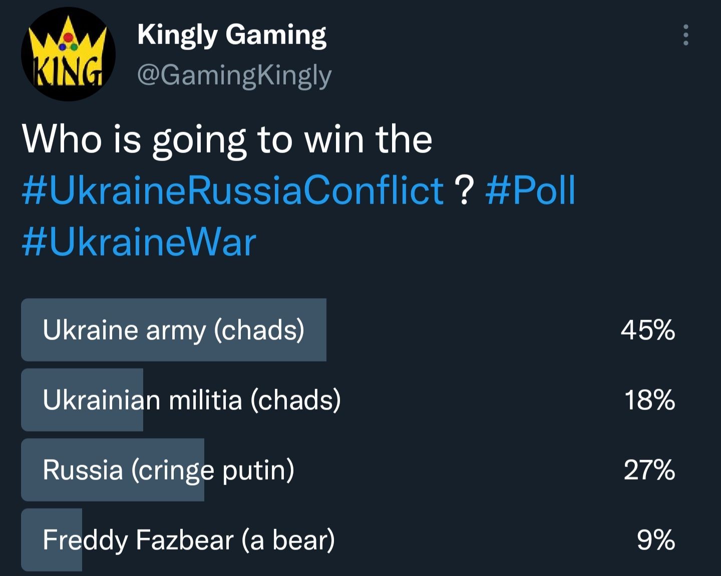 Kingly Gaming 1IN R GICETT oV Who is going to win the UkraineRussiaConflict Poll UkraineWar VINET RGOV A L O SEIRERREN S E Russia cringe putin Freddy Fazbear a bear 45 18 27 9