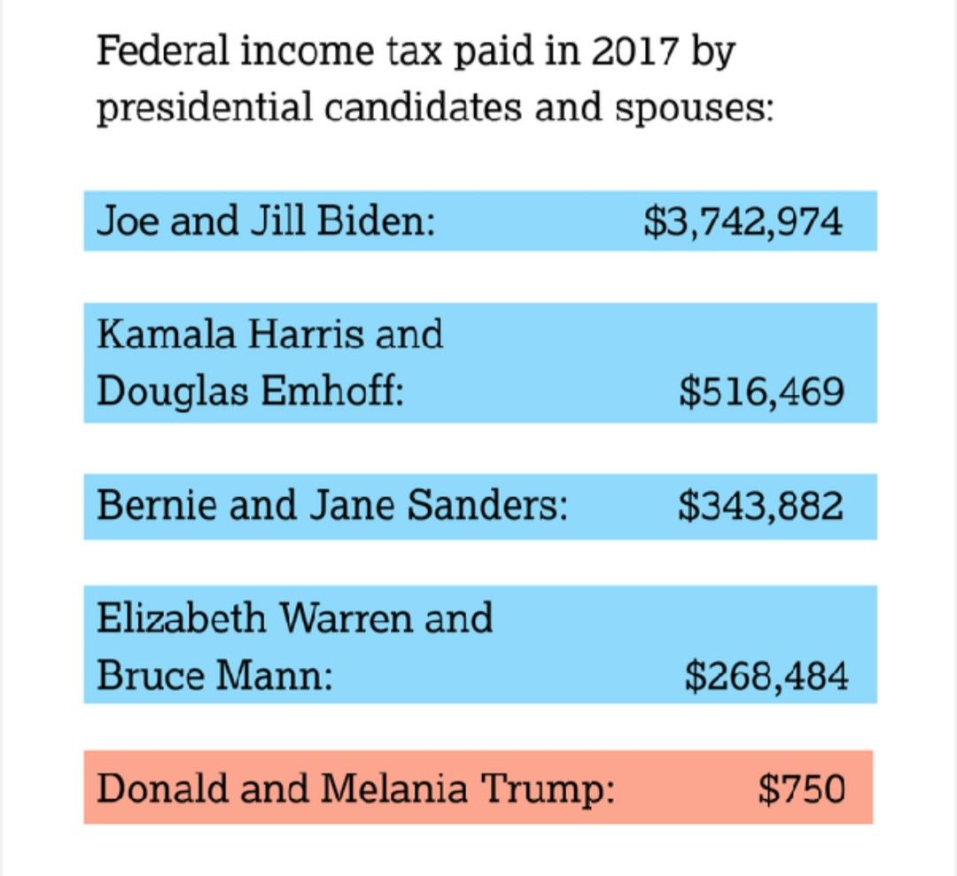 Federal income tax paid in 2017 by presidential candidates and spouses Joe and Jill Biden 3742974 Kamala Harris and Douglas Emhoff 516469 Bernie and Jane Sanders 343882 Elizabeth Warren and Bruce Mann 268484