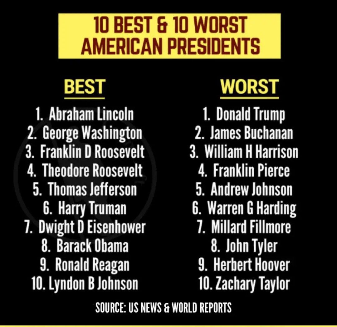 10 BEST 10 WORST AMERICAN PRESIDENTS BEST WORST 1 Abraham Lincoln 1 Donald Trump 2 George Washington 2 James Buchanan 3 Franklin D Roosevelt 3 William H Harrison I TGN 4 Franklin Pierce 9 Thomas Jefferson 9 Andrew Johnson 6 Harry Truman 6 Warren G Harding 1 Dwight D Eisenhower 1 Millard Fillmore 8 Barack Obama 8 John Tyler 9 Ronald Reagan 9 Herbert Hoover 10 Lyndon B Johnson 10 Zachary Taylor SOUR