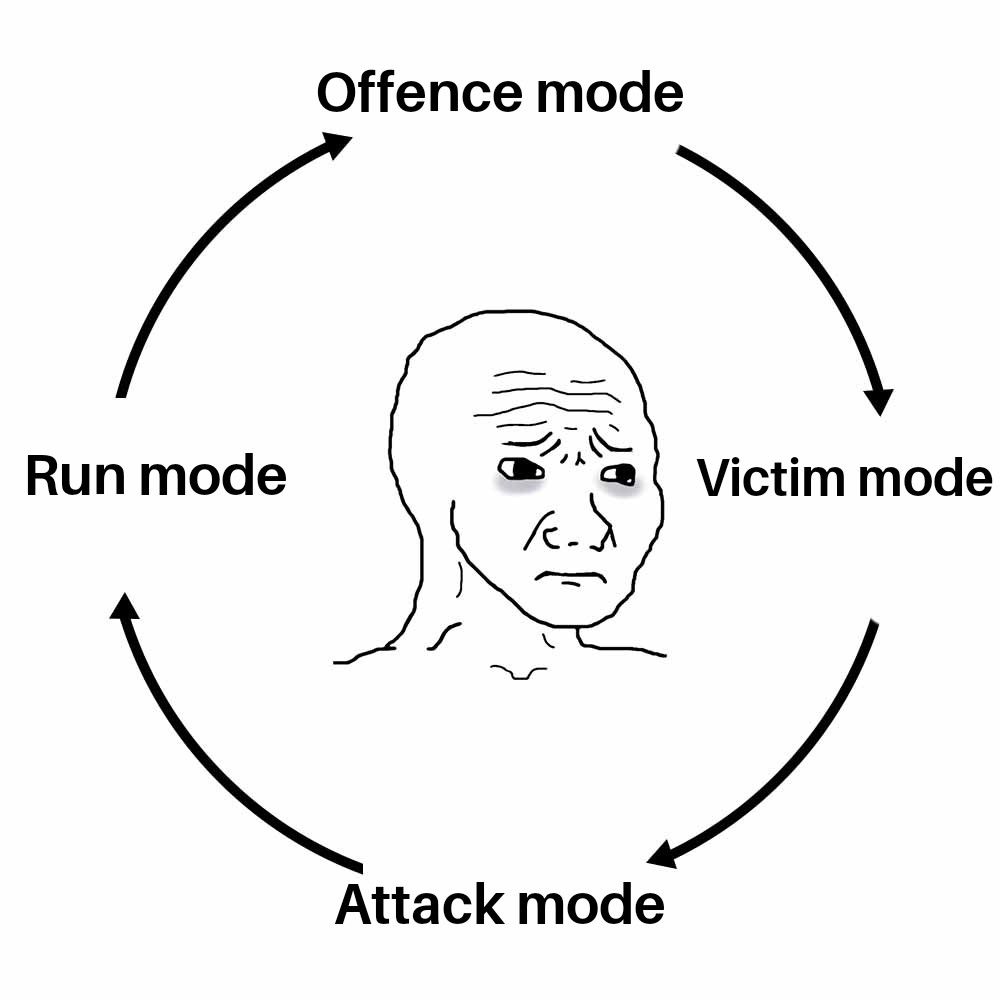 Offence mode N Victim mode Attack mode