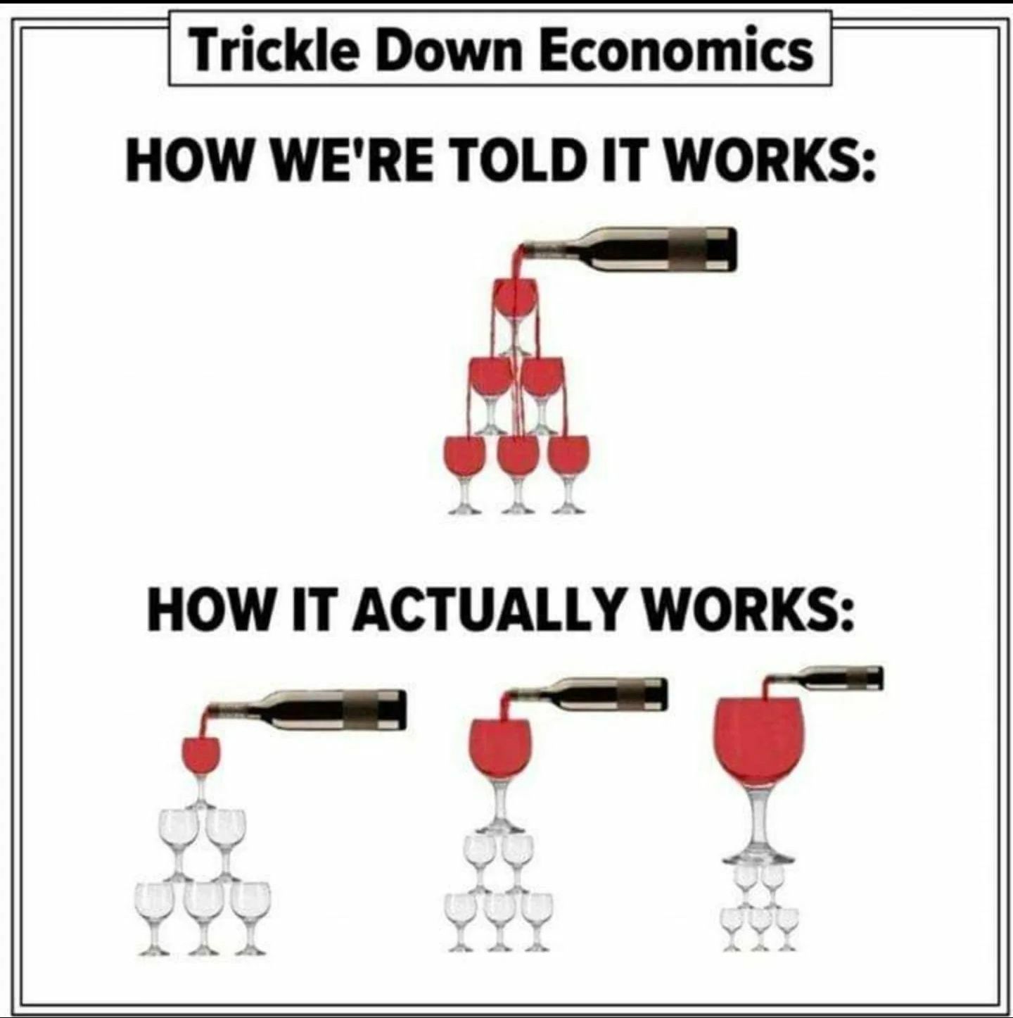 Trickle Down Economics HOW WERE TOLD IT WORKS b44 HOW IT ACTUALLY WORKS Y