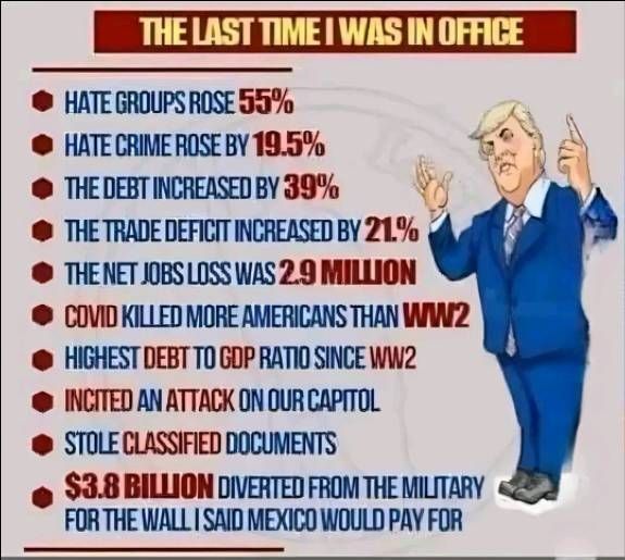 ST TIME WAS IN HATEGROUPS ROSE 55 A s HAECRMERSEBYIBS 64 A TEDBTNCAESEDEY30 V THE TRADE DEFICTINCREASEDBY 21 of THENET JOBSLOSS WAS 29 MILLION COVIDKILLED MORE AMERICANS THAN W2 HGHESTDEBT TOGOP RATIOSINGE W2 INCTED AN ATTACK ON OURCAPTTOL STOLECLASSFED DOCUMENTS 38 BILLION DIVERTED FROM THE MILITARY FORTHE WALLI SAID MEXICO WOULD PAY FOR