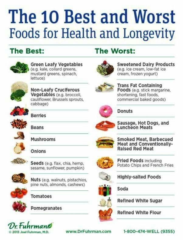 The 10 Best and Worst Foods for Health and Longevity i Bk T Groan Loafy Vegetablos Sweetened Dalry Products e Jale colard greens 0 ice croam low 1t ce mustard greensspinach craam rozen yogurt lettuce Trans Fat Containing wovteaty cructrous AR Tk et v fosisiy ot Seabepeon caulifower Brusses sprouts commercial baked goods cabbage e P X P spotas e s et M so0s 5 ar i homp Pied Soade wiaitrg Potato Chi