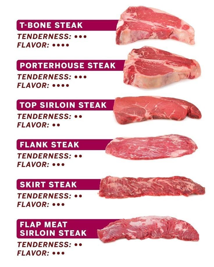 TENDERNESS se e FLAVOR PORTERHOUSE STEAK TENDERNES FLAVOR sss TOP SIRLOIN STEAK TENDERNESS o FLAVOR o FLANK STEAK TENDERNESS FLAVOR see SKIRT STEAK g o TENDERNESS o FLAVOR FLAP MEAT RLOIN STEAK TENDERNES FLAVOR