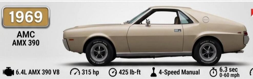 1969 AMC AMX 390. Engine: 6.4L AMX 390 V8. Power: 315 hp, 425 lb-ft. Transmission: 4-Speed Manual. Acceleration: 6.3 sec 0-60 mph. Tires: Radial T/A BFGoodrich.