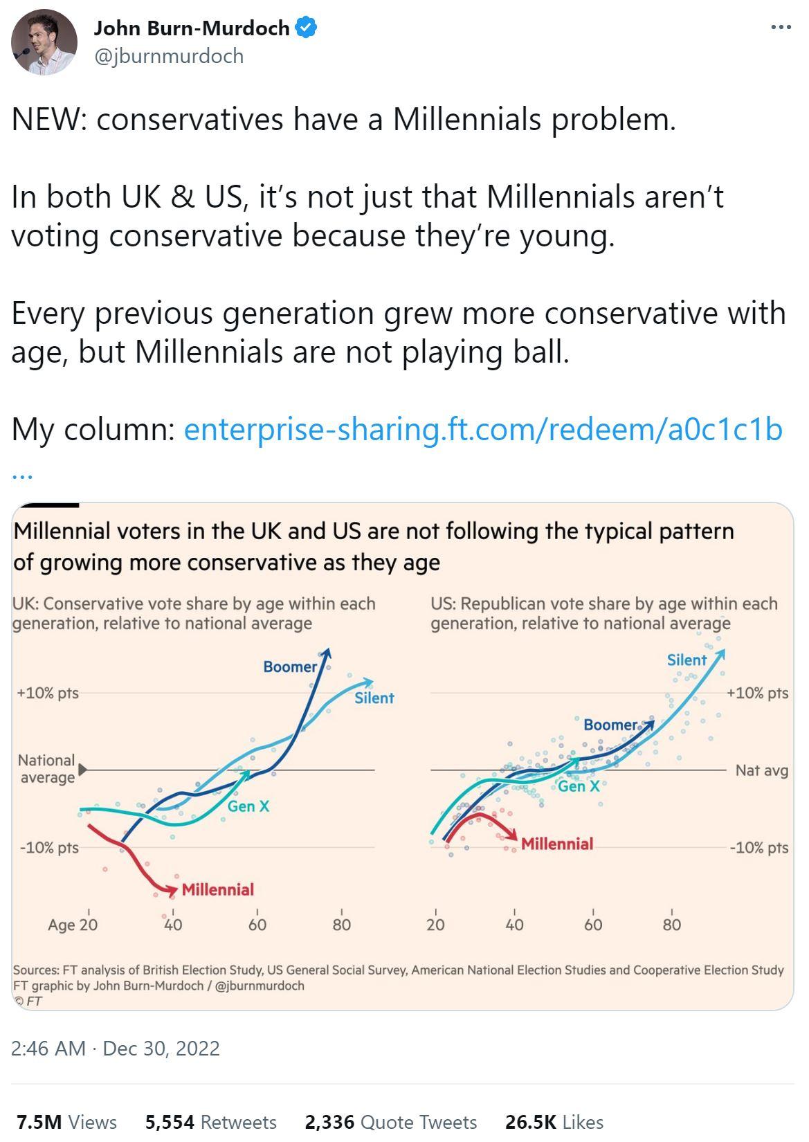 John Burn Murdoch jbummurdoch NEW conservatives have a Millennials problem In both UK US its not just that Millennials arent voting conservative because theyre young Every previous generation grew more conservative with age but Millennials are not playing ball My column enterprise sharingftcomredeema0c1c1b Millennial voters i the UK and US are not following the typical pattern of growing more cons