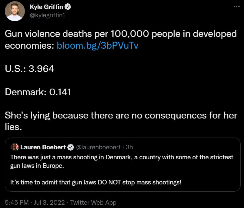 o Kyle Gritfin Gun violence deaths per 100000 people in developed economies bloombg3bPVuTy US 3964 Denmark 0141 Shes lying because there are no consequences for her 14 Lauren Boebert o e There was just a mass shootingin Denmark a country with some of the strictest unlaws in Europe Its time to admit that gun laws DO NOT stop mass shootings VBT