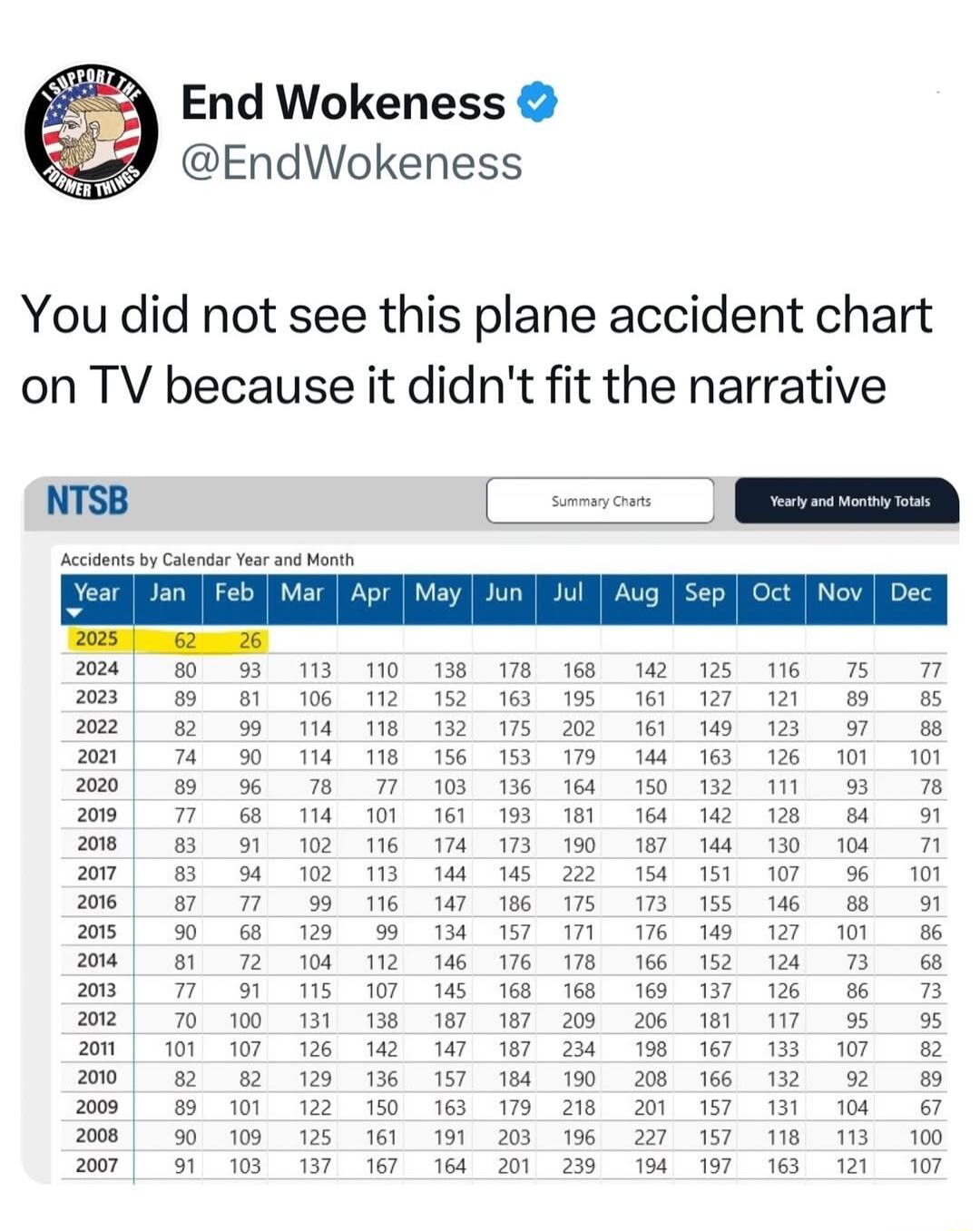 End Wokeness EndWokeness You did not see this plane accident chart on TV because it didnt fit the narrative i 106 114 14 7 02 102 2 104 115 m 126 129 12 25 2 s 152 2 156 103 161 17 146 s 187 147 157 165 191 164 i 16 175 153 1 193 n 115 16 157 6 18 187 107 14 m 0 o T 195 F i 164 i 190 2 s mn i 168 209 24 190 2 19 i 21 149 16 12 102 1 151 155 i 152 7 181 167 166 157 157 197