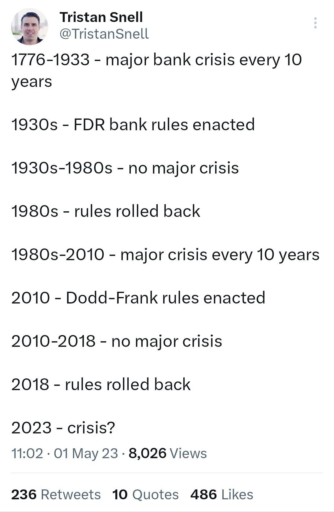 Tristan Snell TristanSnell 1776 1933 major bank crisis every 10 years 1930s FDR bank rules enacted 1930s 1980s no major crisis 1980s rules rolled back 1980s 2010 major crisis every 10 years 2010 Dodd Frank rules enacted 2010 2018 no major crisis 2018 rules rolled back 2023 crisis 1102 01 May 23 8026 Views 236 Retweets 10 Quotes 486 Likes