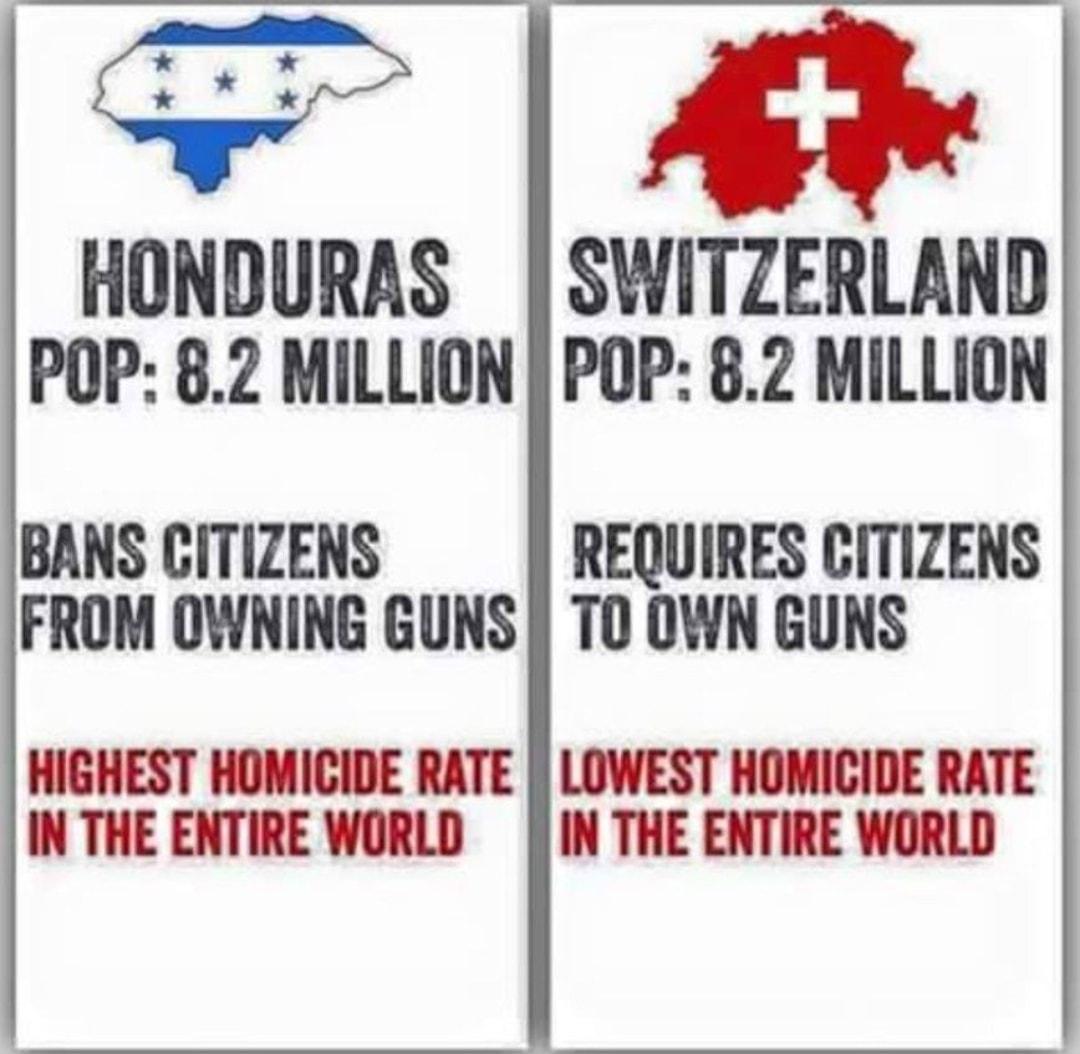 A HONDURAS SWITZERLAND POP 82 MILLION POP 82 MILLION BANS CITIZENS REQUIRES CITIZENS FROM OWNING GUNS TO OWN GUNS HIGHEST HOMICIDE RATE j LOWEST HOMICIDE RATE IN THE ENTIRE WORLD 1IN THE ENTIRE WORLD