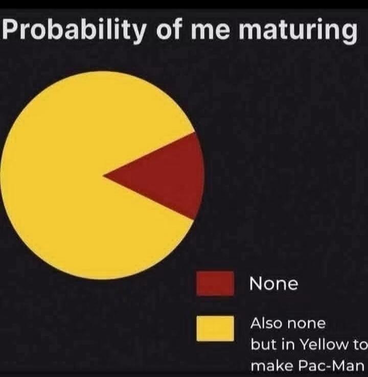 Probability of me maturing None Also none but in Yellow to make Pac-Man