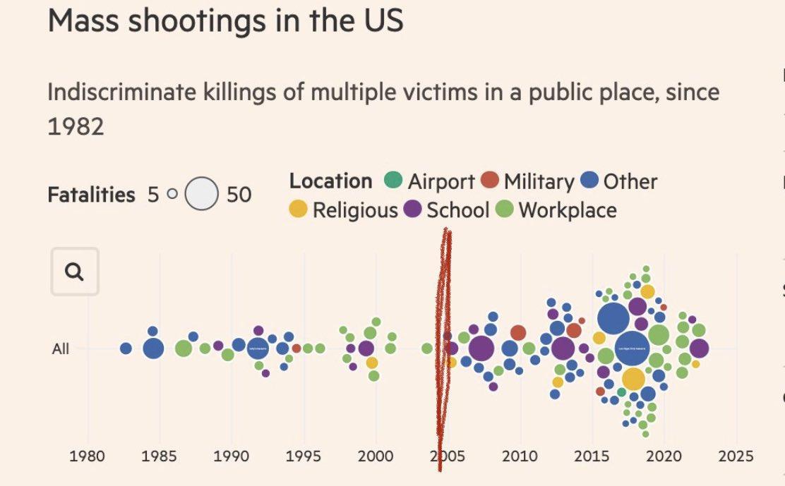 Mass shootings in the US ings of multiple victims in a public place since Location Airport Miltary Other Fastles 50050 g2 ool Woriplace w 1980 s w0 195 2000 o0 s w0 s