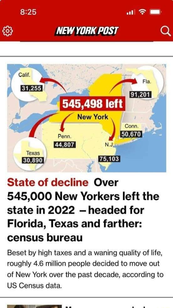 NEW YORK POST State of decline Over 545000 New Yorkers left the state in 2022 headed for Florida Texas and farther census bureau Beset by high taxes and a waning quality of life roughly 46 million people decided to move out of New York over the past decade according to US Census data