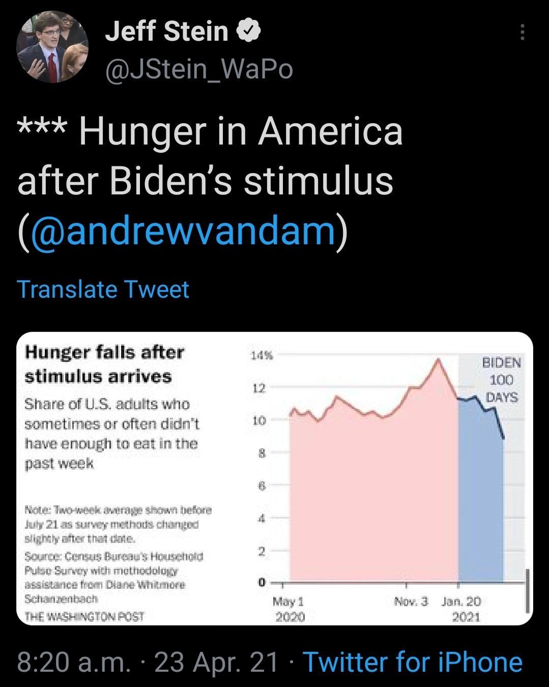 v v Jeff Stein ENI G RUE e Hunger in America after Bidens stimulus Hunger falls after stimulus arrives 820 am 23 Apr 21