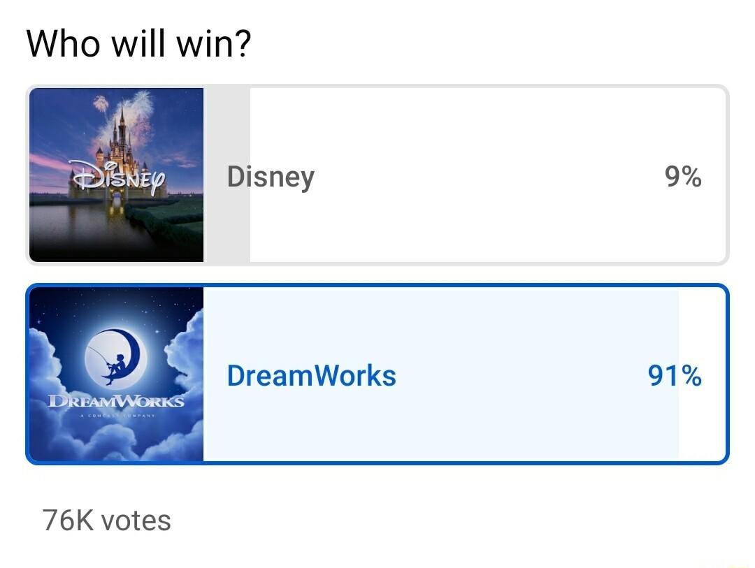 Who will win 9 e 4 2 Qf DreamWorks e 91 76K votes