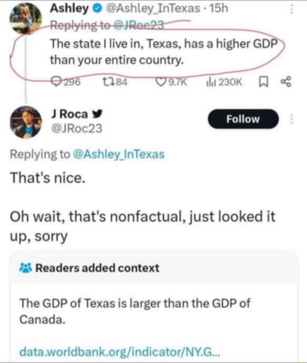 Ashley @Ashley_InTexas 15h
Replying to @Roe23
The state I live in, Texas, has a higher GDP than your entire country.
J Roca @JRoc23
That's nice.
Oh wait, that's nonfactual, just looked it up, sorry
Readers added context
The GDP of Texas is larger than the GDP of Canada.
data.worldbank.org/indicator/NY.G...