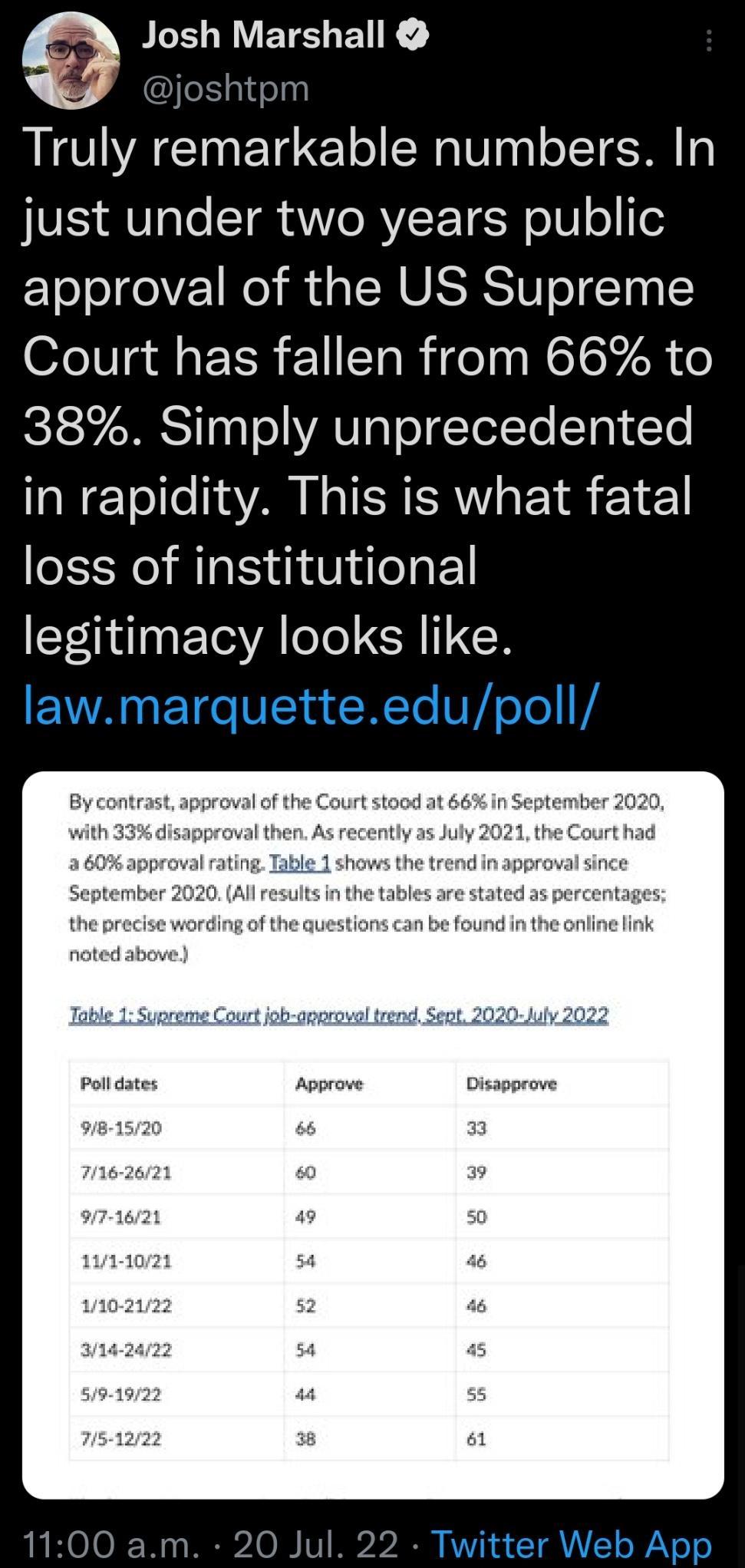 9 JLELRVETELEN R oshtpm Truly remarkable numbers In just under two years public approval of the US Supreme Court has fallen from 66 to 113711001 o AVIaToTYotTo Ta1 Yo in rapidity This is what fatal loss of institutional legitimacy looks like