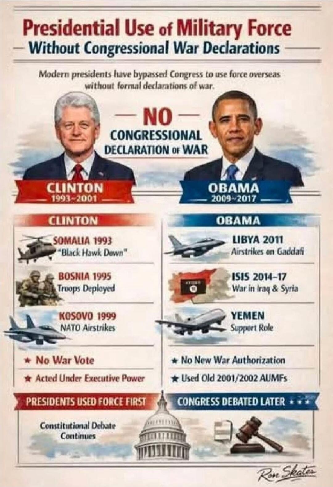 Presidential Use of Military Force Without Congressional War Declarations. Modern presidents have bypassed Congress to use force overseas without formal declarations of war. NO CONGRESSIONAL DECLARATION OF WAR. CLINTON 1993-2001: SOMALIA 1993 'Black Hawk Down', BOSNIA 1995 Troops Deployed, KOSOVO 1999 NATO Airstrikes. No War Vote. Acted Under Execu