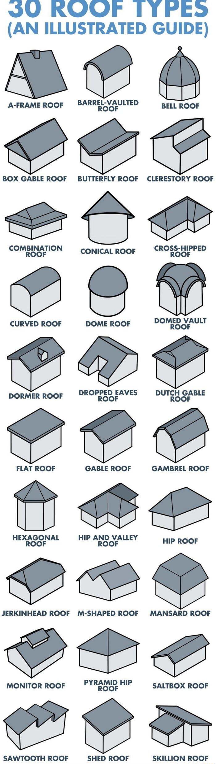 U ROOF 1TPES ILLUSTRATED GUIDE AP e A FRAME ROOF BARREL VAULTED BELL ROOF PP BOX GABLE ROOF BUTTERFLY ROOF CLERESTORY ROOF COMBINATION conicaLROOF CROSSHIPPED CURVED ROOF DOME ROOF DOMEDVAULY DORMER ROOF DROPPEDEAVES DUTCH GABLE P FLAT ROOF GABLE ROOF GAMBREL ROOF D HEXAGONAL HIP AND VALLEY HIP ROGE Nda JERKINHEAD ROOF M SHAPED ROOF MANSARD ROOF N MONITOR ROOF PYRAMID HIP SALTBOX ROOF casdl o SAWT