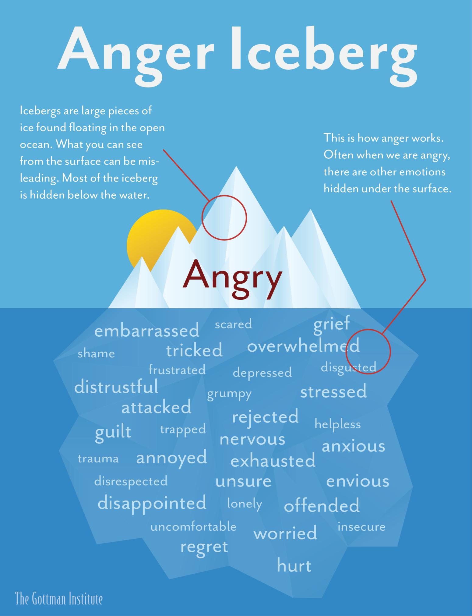 Anger Iceberg Icebergs are large pieces of ice found floating in the open ocean What you can see from the surface can be mis leading Most of the iceberg is hidden below the water embarrassed scred tricked frustrated distrustful attacked guilt trapped shame depressed grumpy nervous trauma an noyed disrespected disappointed unsure lonely uncomfortable regret hurt The Gottman Institute grief overwhel