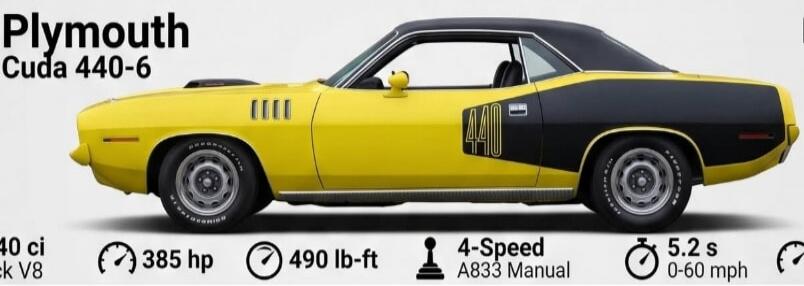 Plymouth Cuda 440-6. 440 ci, 385 hp, 490 lb-ft, 4-Speed A833 Manual, 5.2 s 0-60 mph.