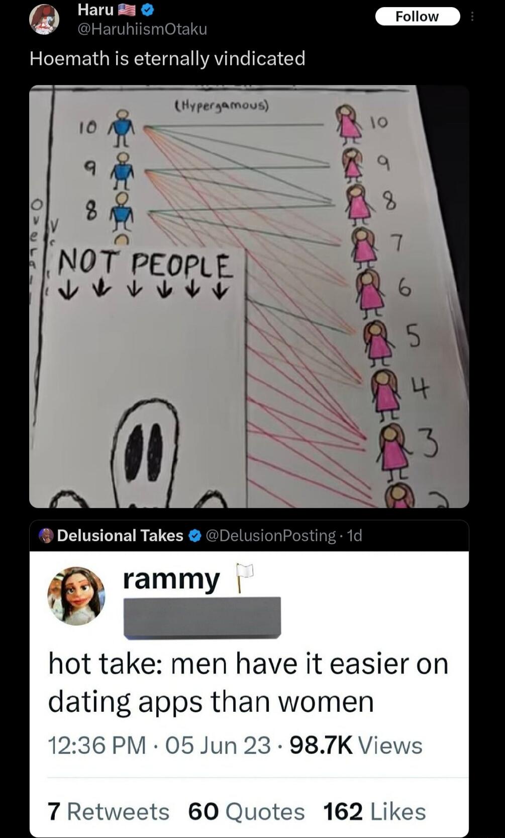 Hoemath is eternally vindicated

NOT PEOPLE
[graphic with arrows and small figures on left and right sides]
Delusional Takes tweet: hot take: men have it easier on dating apps than women
12:36 PM · 05 Jun 23 · 98.7K Views
7 Retweets 60 Quotes 162 Likes