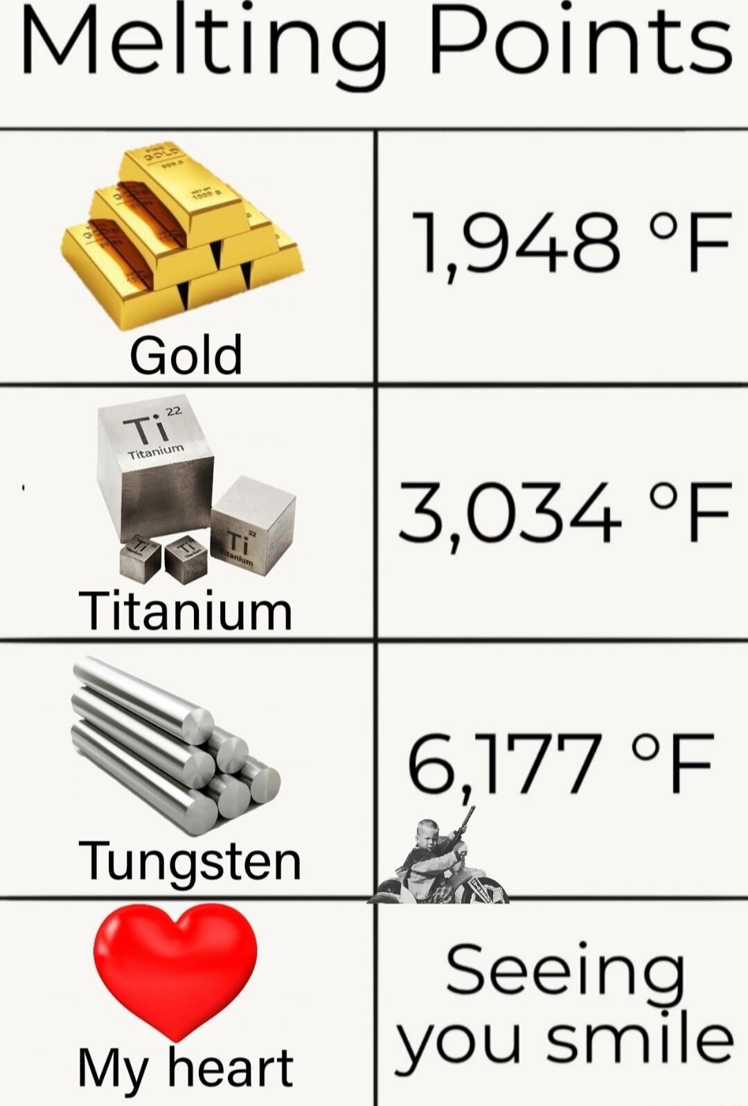 Melting Points 1948 F Gold B 3034F Titanium 677 F Tungsten 4 Seeing you smile My heart