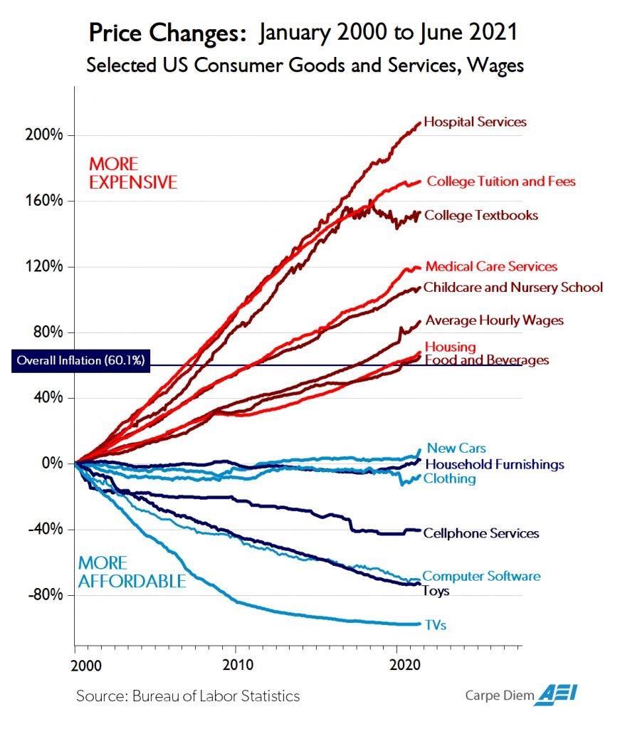 Price Changes January 2000 to June 2021 Selected US Consumer Goods and Services Wages 2000 210 0 Source Buraauofabor Satstcs Cupe tien AEI