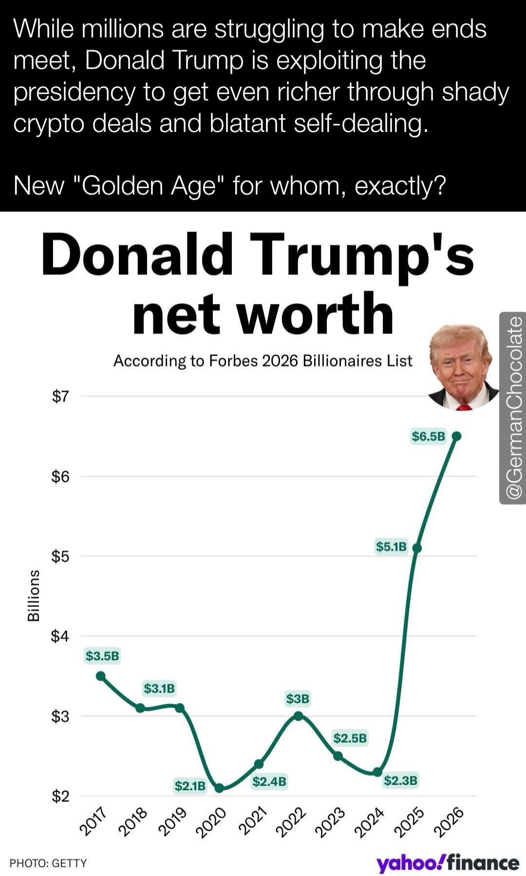 While millions are struggling to make ends meet, Donald Trump is exploiting the presidency to get even richer through shady crypto deals and blatant self-dealing. New 