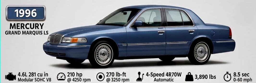 1996 Mercury Grand Marquis LS. Engine: 4.6L 281 cu in Modular SOHC V8. Power: 210 hp @ 4250 rpm. Torque: 270 lb-ft @ 3250 rpm. Transmission: 4-Speed 4R70W Automatic. Weight: 3,890 lbs. Acceleration: 8.5 sec 0-60 mph.