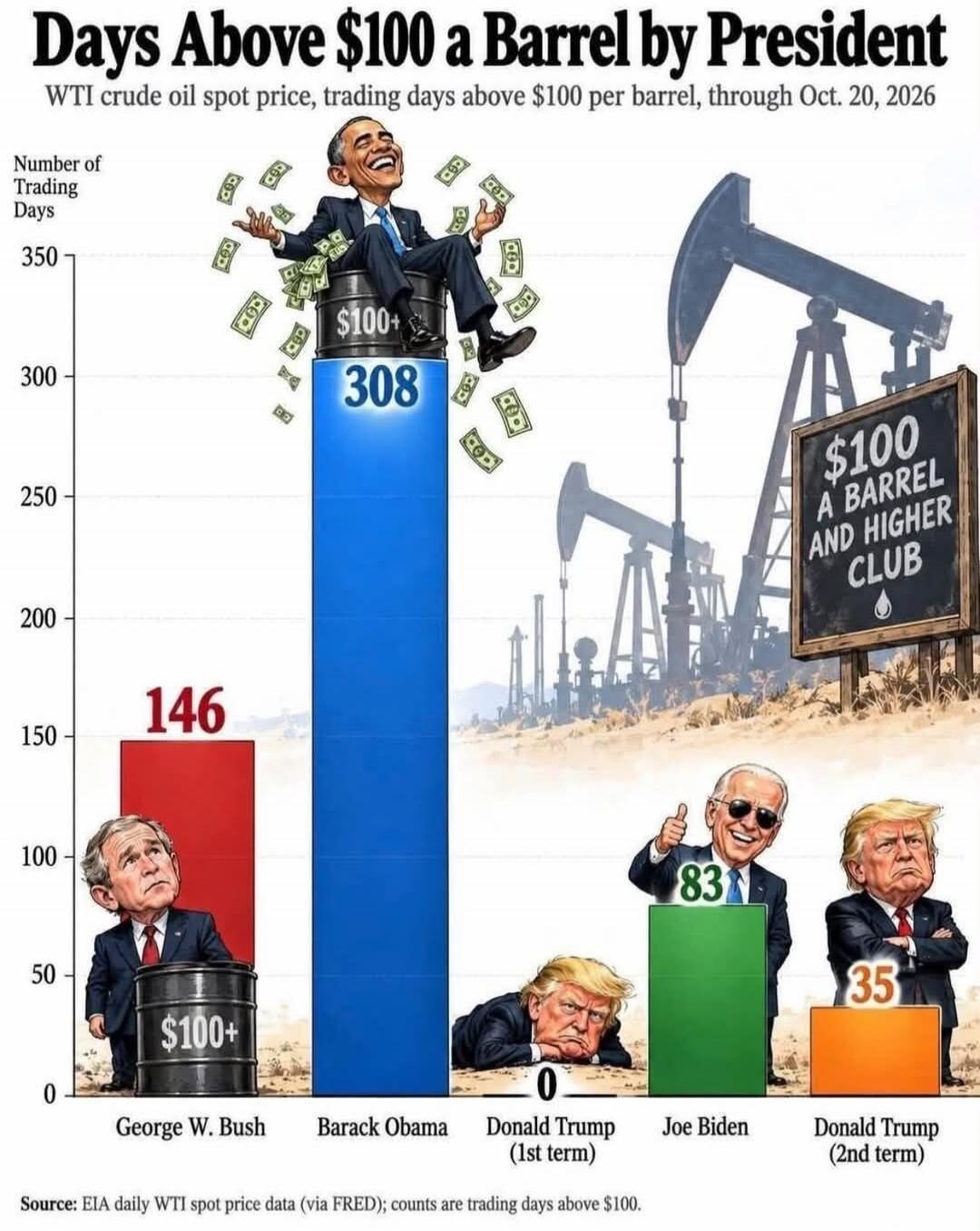 Days Above $100 a Barrel by President WTI crude oil spot price, trading days above $100 per barrel, through Oct. 20, 2026 Number of Trading Days 350 300 250 200 150 100 50 0 $100+ 146 $100+ 308 0 83 35 George W. Bush Barack Obama Donald Trump (1st term) Joe Biden Donald Trump (2nd term) Source: EIA daily WTI spot price data (via FRED); counts are t