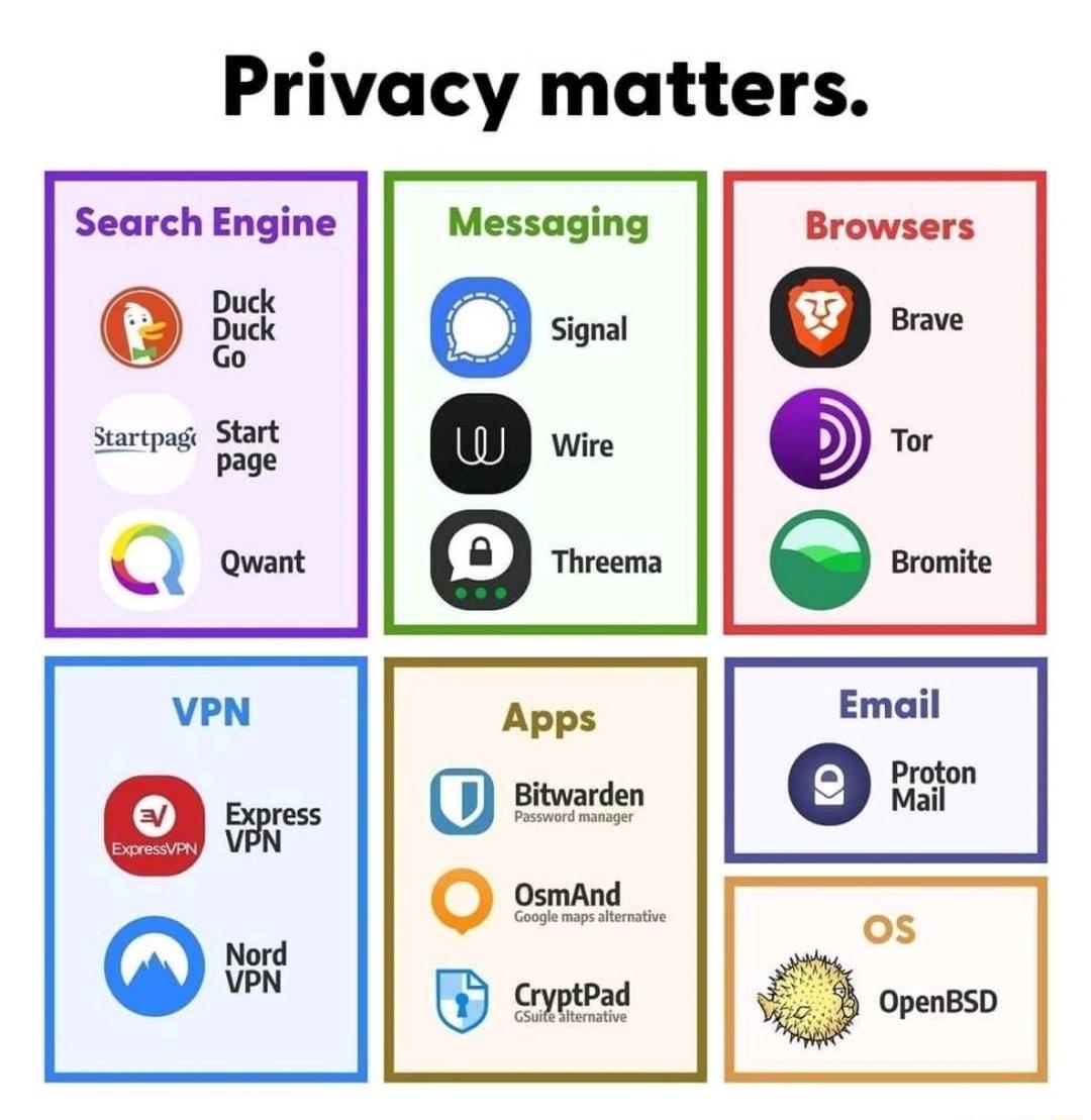 Privacy matters Search Engine Duck Duck Go 5 Start Suatpogt Stat Q Qwant O Signal Wire e Threema Password manager o OsmAnd Google maps alternative 1 Gyptead Browsers e Brave OpenBSD