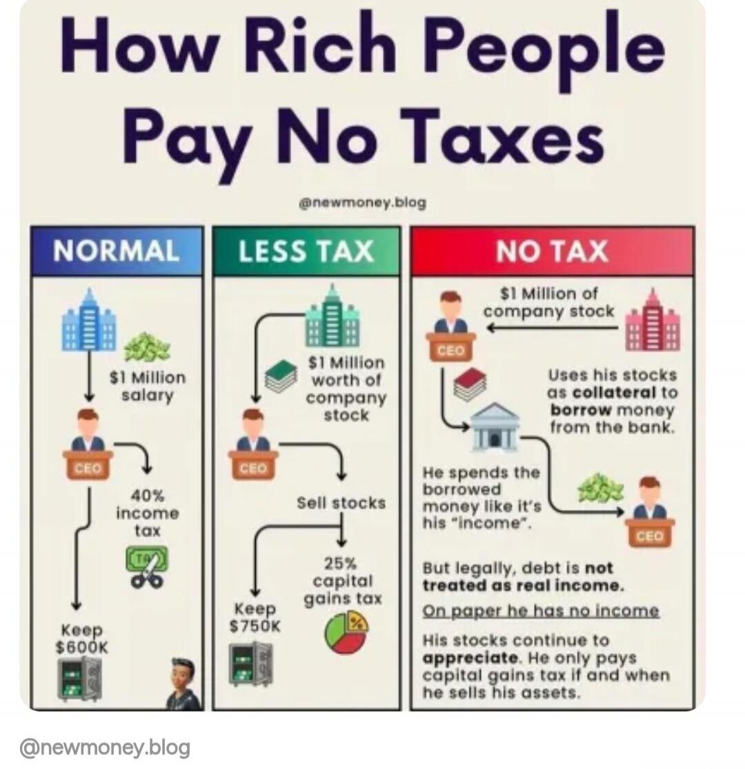 How Rich People Pay No Taxes @newmoney.blog NORMAL: $1 Million salary, CEO, 40% income tax, Keep $600K. LESS TAX: $1 Million worth of company stock, CEO, Sell stocks, 25% capital gains tax, Keep $750K. NO TAX: CEO, $1 Million of company stock, Uses his stocks as collateral to borrow money from the bank. He spends the borrowed money like it's his 