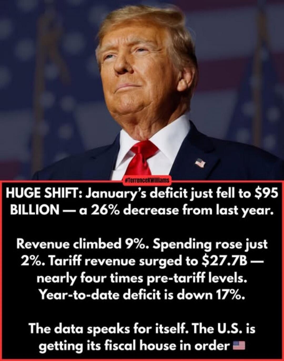 HUGE SHIFT: January’s deficit just fell to $95 BILLION — a 26% decrease from last year. Revenue climbed 9%. Spending rose just 2%. Tariff revenue surged to $27.7B— nearly four times pre-tariff levels. Year-to-date deficit is down 17%. The data speaks for itself. The U.S. is getting its fiscal house in order 🇺🇸