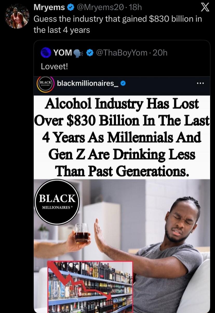 Guess the industry that gained $830 billion in the last 4 years
Loveet!
Alcohol Industry Has Lost Over $830 Billion In The Last 4 Years As Millennials And Gen Z Are Drinking Less Than Past Generations.