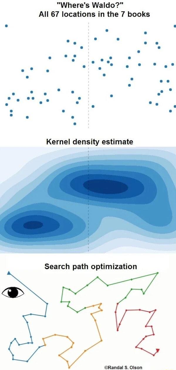 Wheres Waldo All 67 locations in the 7 books Kernel density estimate Search path optimization Randal S Olson