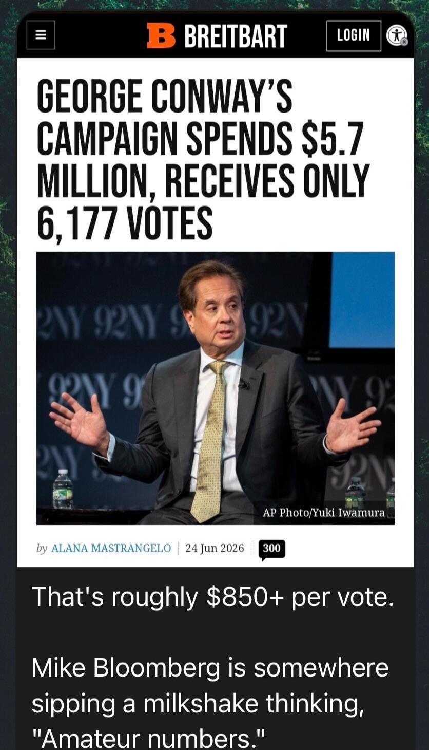 BREITBART LOGIN GEORGE CONWAY'S CAMPAIGN SPENDS $5.7 MILLION, RECEIVES ONLY 6,177 VOTES AP Photo/Yuki Iwamura by ALANA MASTRANGELO 24 Jun 2026 300 That's roughly $850+ per vote. Mike Bloomberg is somewhere sipping a milkshake thinking, 