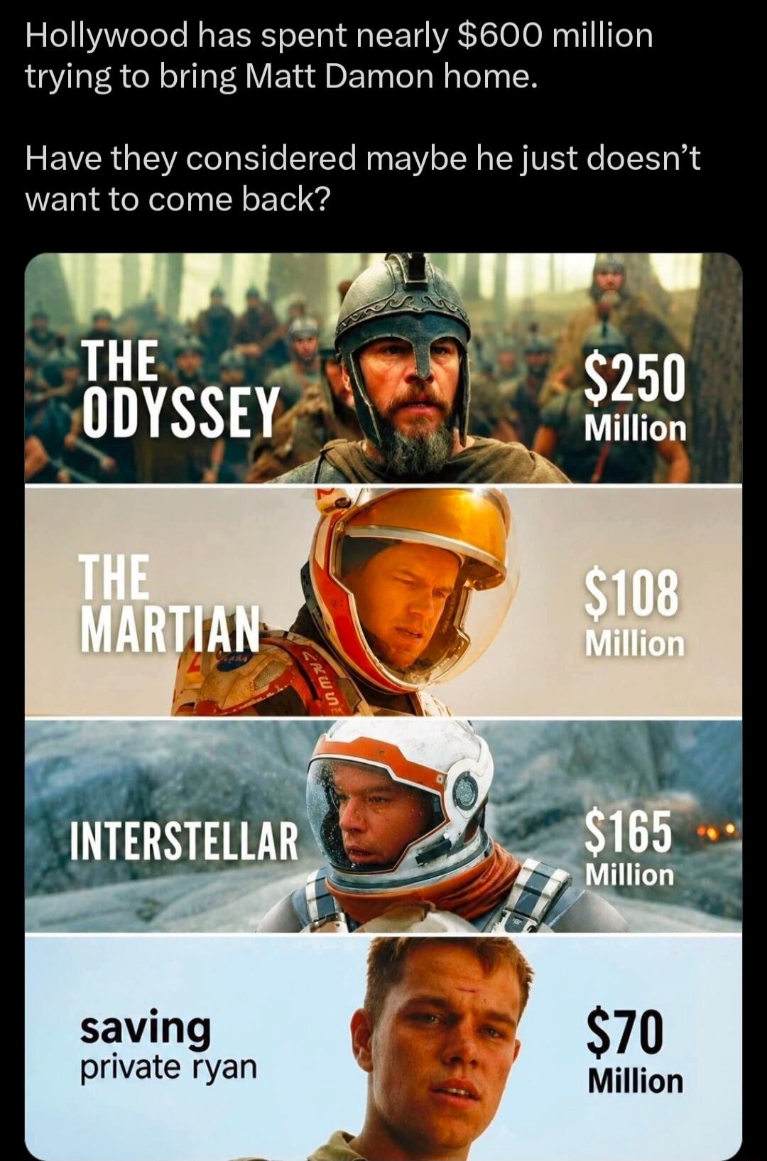 Hollywood has spent nearly $600 million trying to bring Matt Damon home. Have they considered maybe he just doesn't want to come back? THE ODYSSEY $250 Million THE MARTIAN $108 Million INTERSTELLAR $165 Million saving private ryan $70 Million