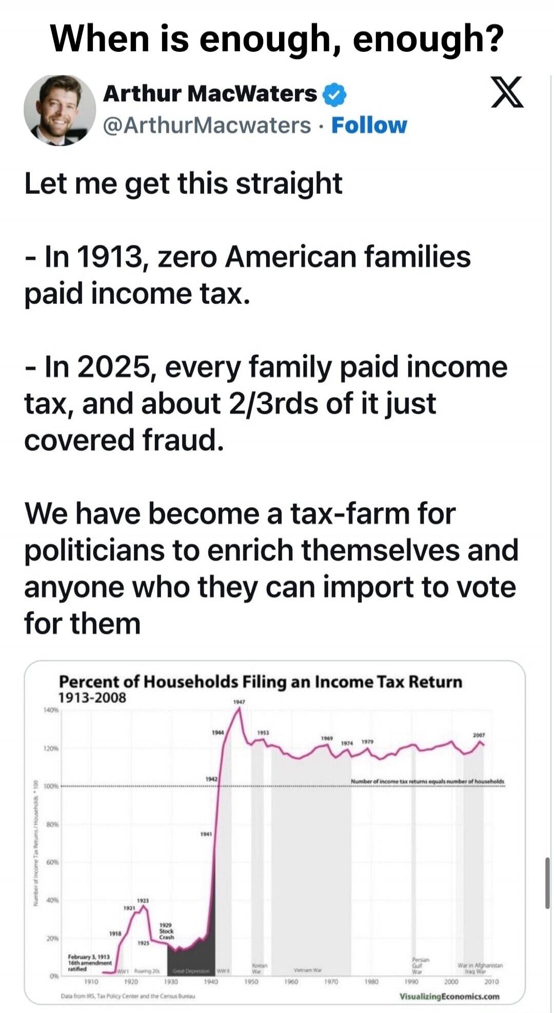 When is enough, enough?
Arthur MacWaters @ArthurMacwaters • Follow
Let me get this straight
- In 1913, zero American families paid income tax.
- In 2025, every family paid income tax, and about 2/3rds of it just covered fraud.
We have become a tax-farm for politicians to enrich themselves and anyone who they can import to vote for them.
Percent of 