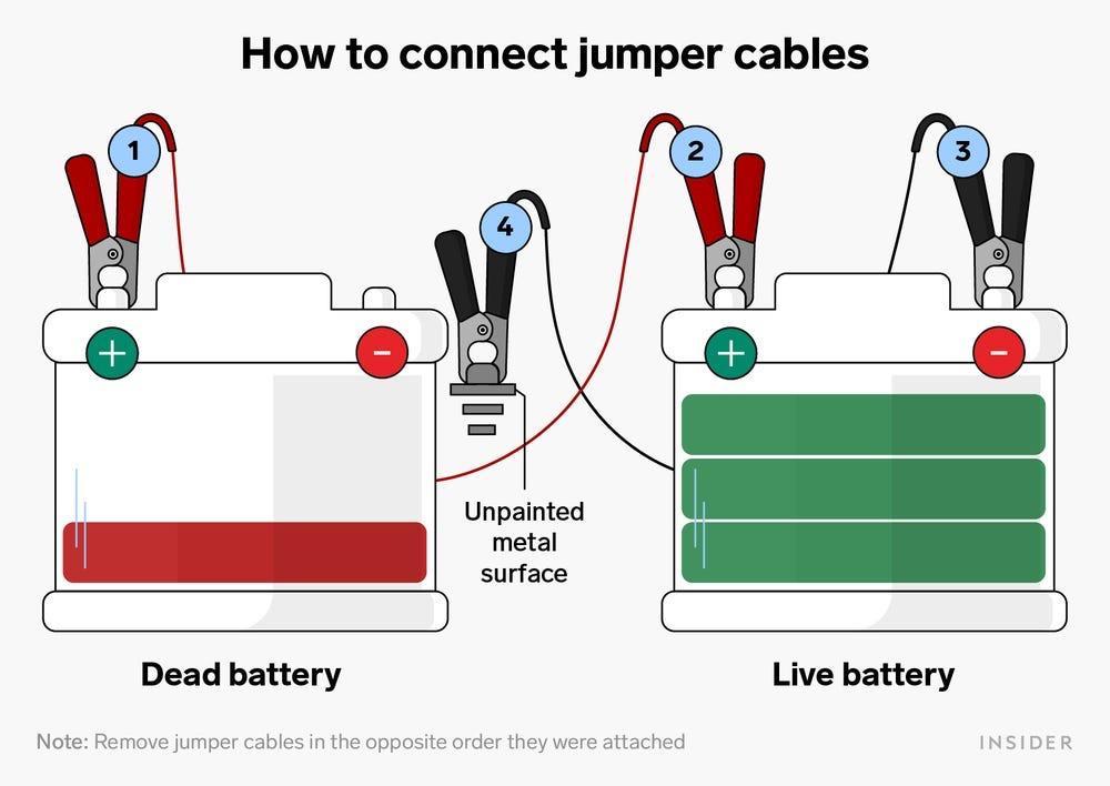 How to connect jumper cables Unpainted metal surface C Dead battery Live battery