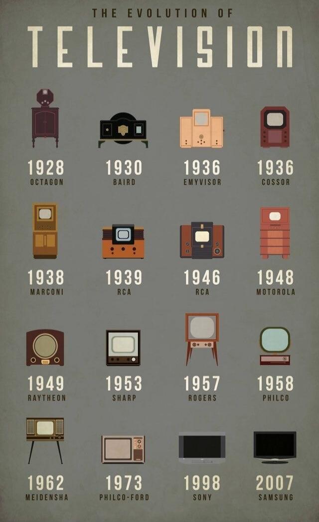 THE EVOLUTION OF TELEVISION
1928 OCTAGON
1930 BAIRD
1936 EMIVISOR
1936 COSSOR
1938 MARCONI
1939 RCA
1946 RCA
1948 MOTOROLA
1949 RAYTHEON
1953 SHARP
1957 ROGERS
1958 PHILCO
1962 MEIDENSHA
1973 PHILCO-FORD
1998 SONY
2007 SAMSUNG