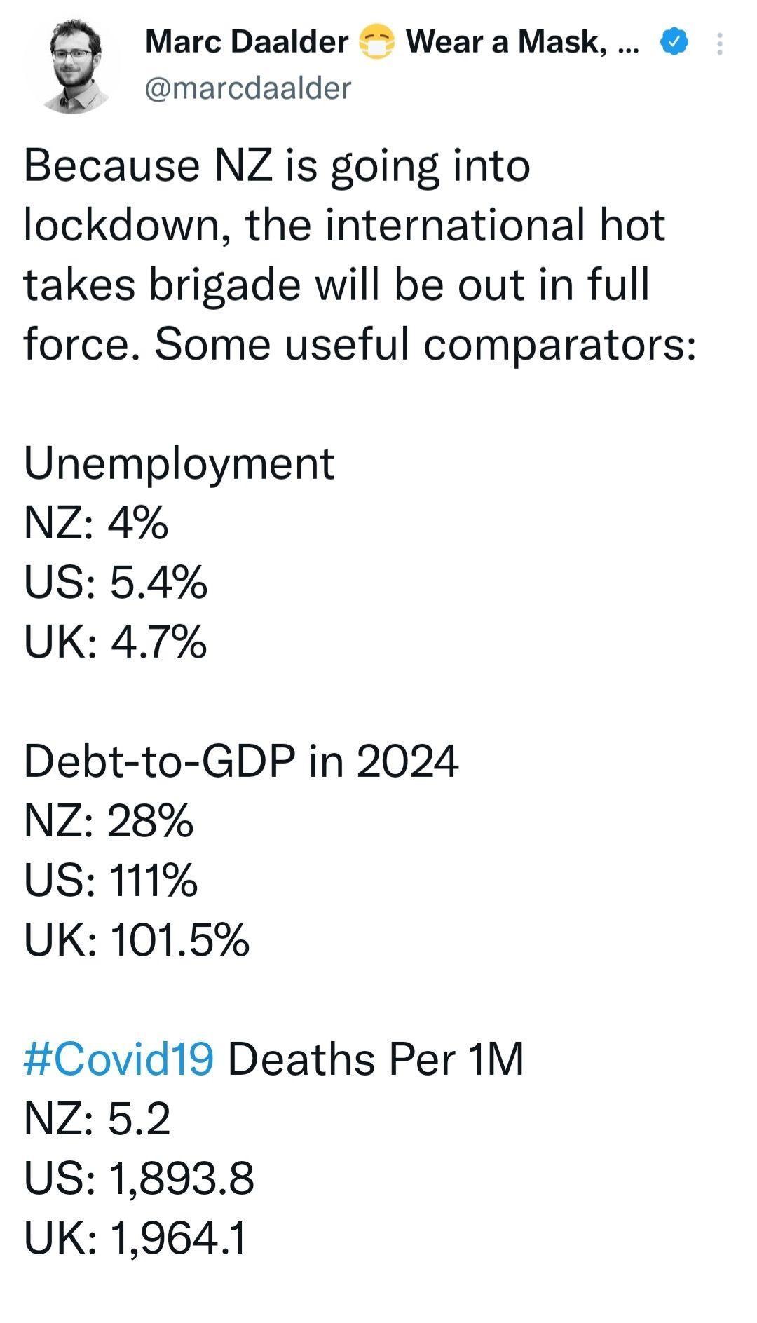y Marc Daalder Wear a Mask marcdaalder Because NZ is going into lockdown the international hot takes brigade will be out in full force Some useful comparators Unemployment NZ 4 US 54 UK 47 Debt to GDP in 2024 NZ 28 US 111 UK 1015 Covid19 Deaths Per 1M NZ 52 US 18938 UK 1964 1