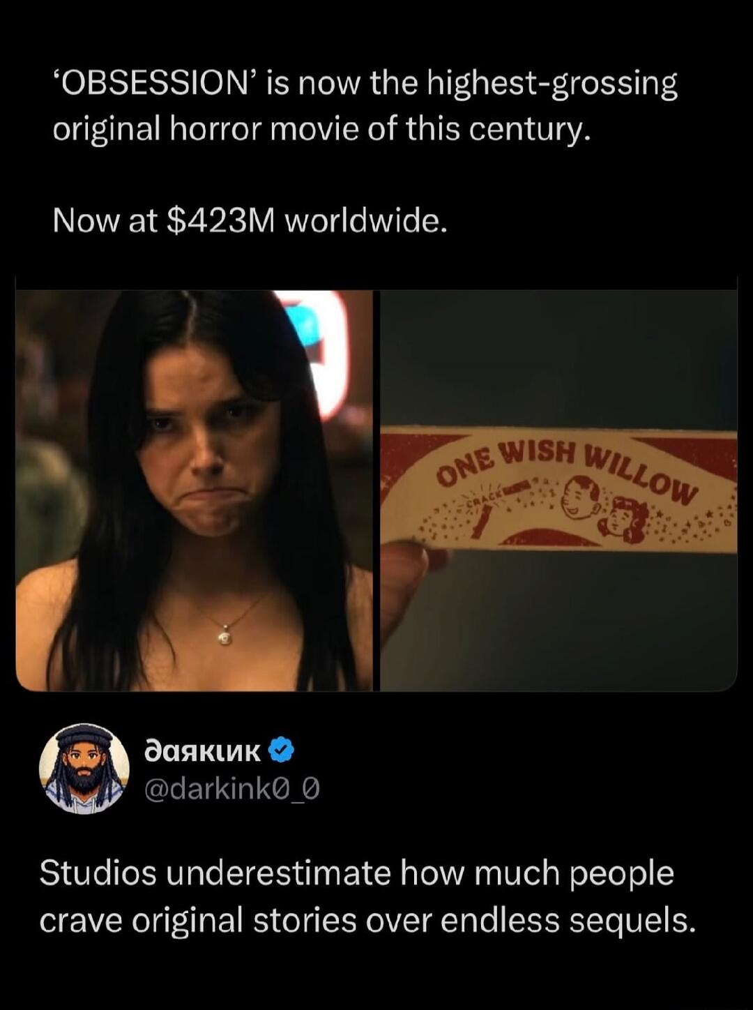 'OBSESSION' is now the highest-grossing original horror movie of this century. Now at $423M worldwide. ONE WISH WILLOW. CRACK. Studios underestimate how much people crave original stories over endless sequels.