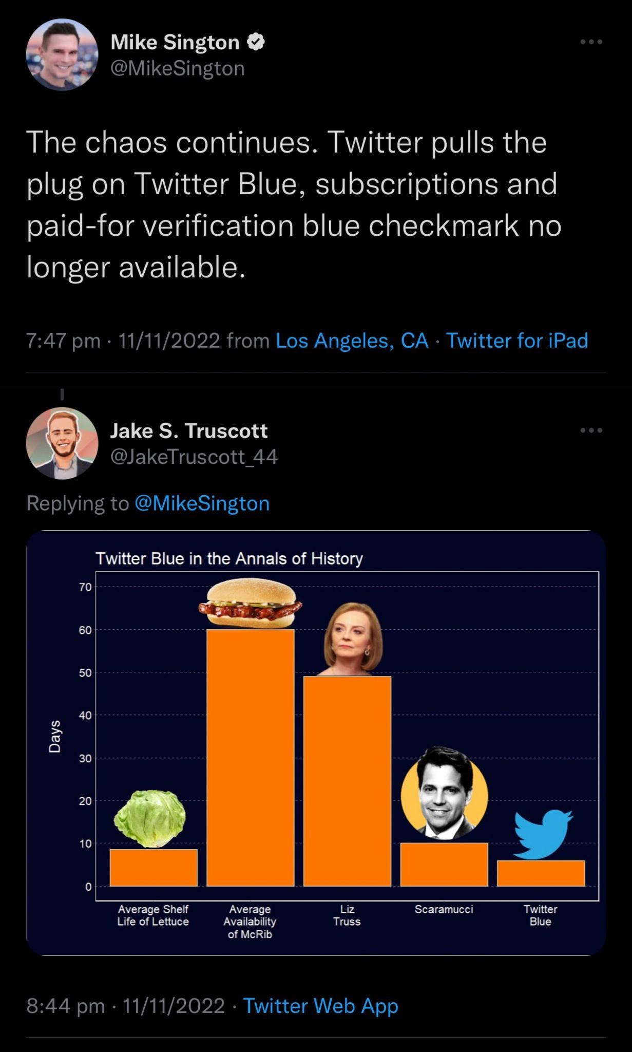 Mike Sington MikeSington The chaos continues Twitter pulls the plug on Twitter Blue subscriptions and paid for verification blue checkmark no T CIEEVETIET N 747 pm 11112022 from Los Angeles CA Twitter for iPad Jake S Truscott JakeTruscott 44 Replying to MikeSington Twitter Blue in the Annas of History Days 844 pm 11112022 Twiitter Web App