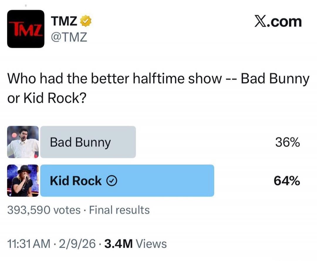 Who had the better halftime show -- Bad Bunny or Kid Rock? Bad Bunny 36% Kid Rock 64% 393,590 votes · Final results