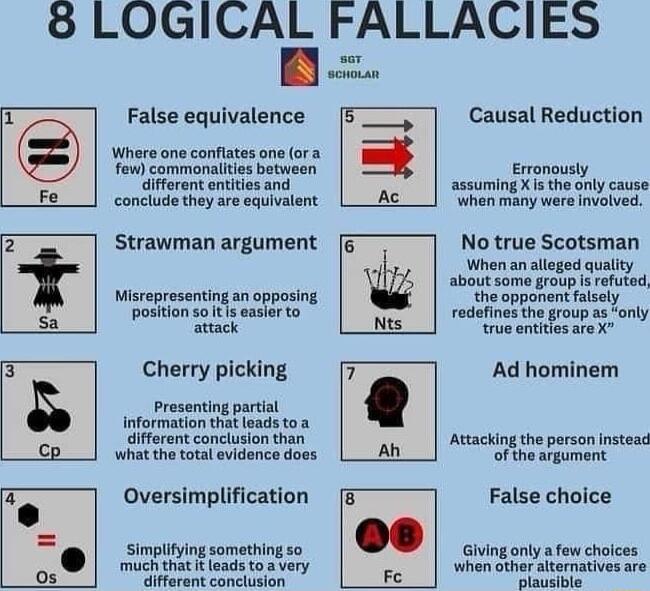 8 LOGICAL FALLACIES False equivalence Where ane conflates one ora fow commonaities batween ifforent entities and conclude they are equivalent Strawman argument Misreprosncing an opposing postionsaltsessarto Cherry picking Presenting partial Information that sads to Gifferent conclusion than what the total evidence does Oversimplification Simpllfying something so much that leads to 3 very ieacent c