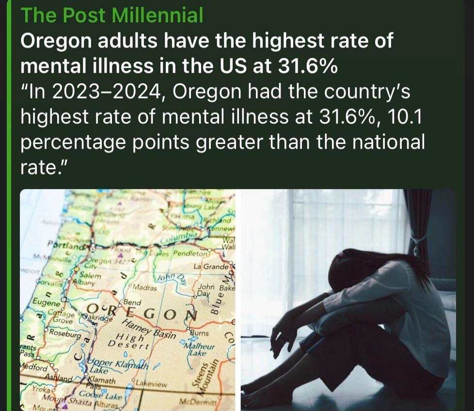 The Post Millennial Oregon adults have the highest rate of mental illness in the US at 31.6% 